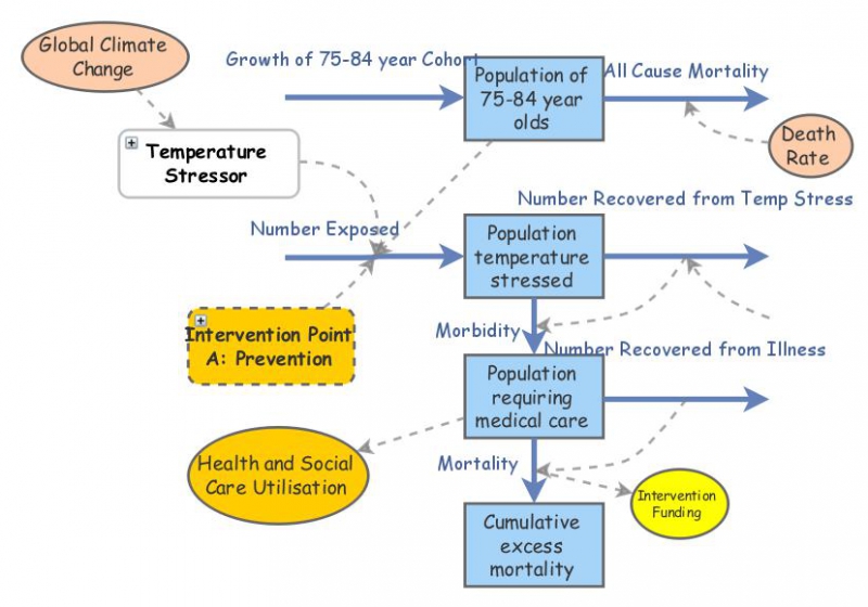 Temperature Stress | Insight Maker