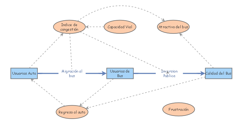 Proyecto | Insight Maker