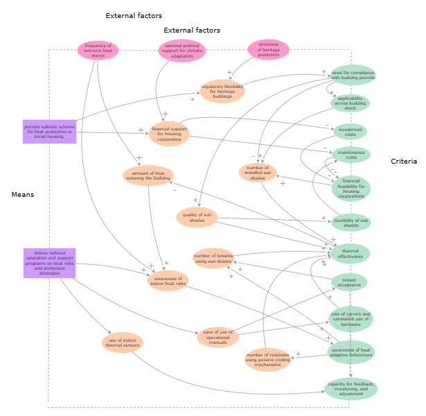 Causal Map Amsterdam ISP | Insight Maker