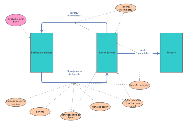 Scrum e tomada de decisão | Insight Maker