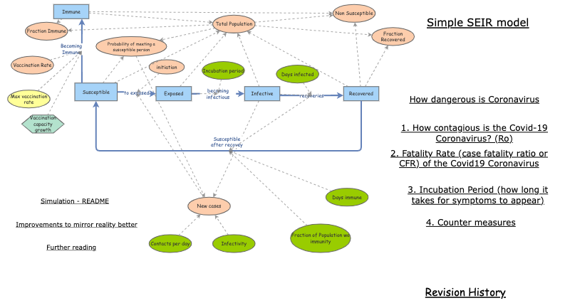 Clone of SEIR Infectious Disease Model for COVID-19 | Insight Maker