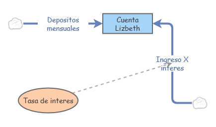 Mi primer diagrama de forrester | Insight Maker