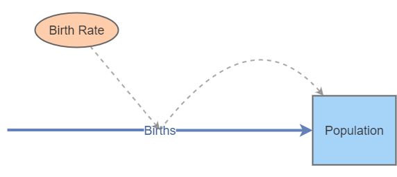 Clone of Population Model 1 -2022 | Insight Maker
