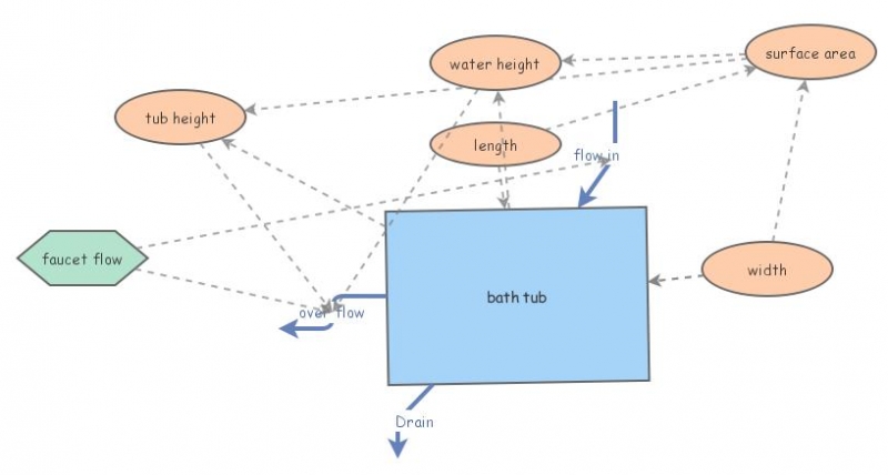 weir Bathtub model final | Insight Maker