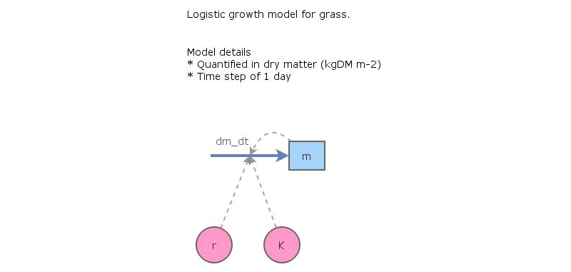logistic growth sensitive analysis | Insight Maker