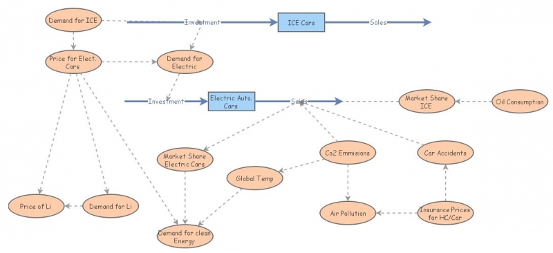 System Dynamics Project - Energy Info. | Insight Maker