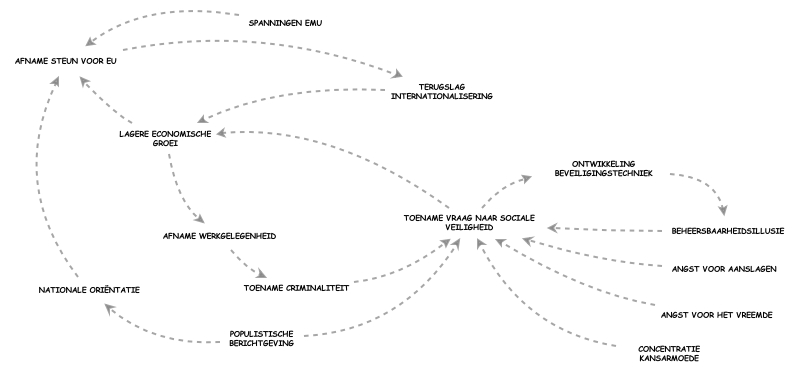 Systemic thinking model -- Armentekort (in Dutch) | Insight Maker