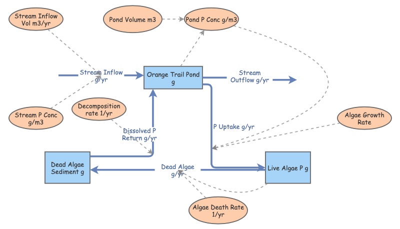 Final Model for Lab | Insight Maker
