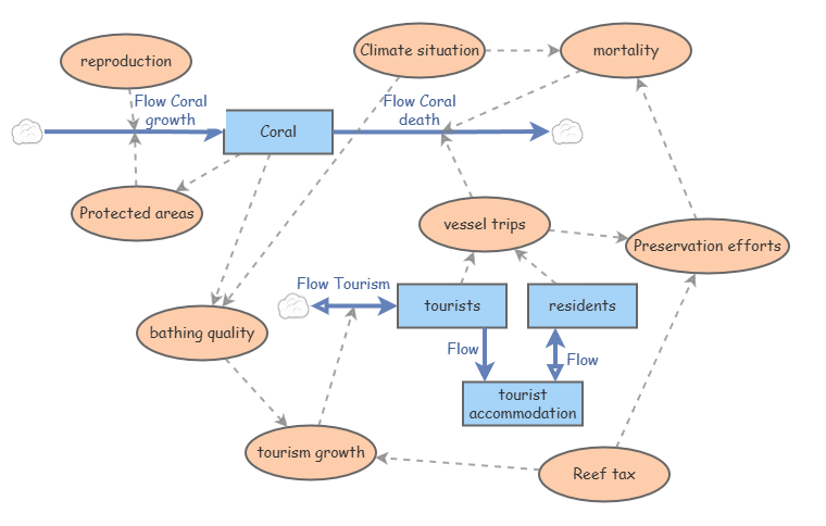 Clone of Clone of CLD | Insight Maker