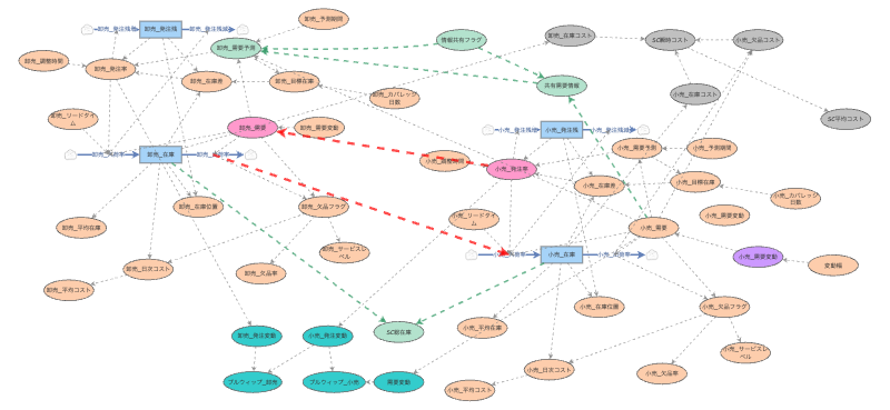 Model_2_SC_Basic5_Optimization | Insight Maker