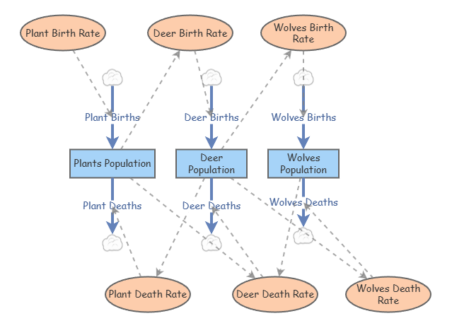 Ecosystem model | Insight Maker