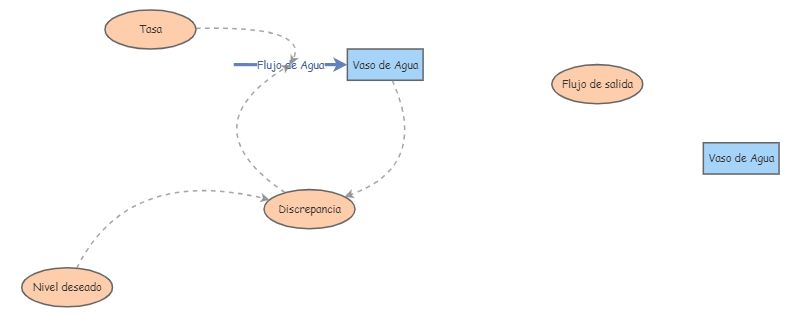 DIAGRAMA FORRESTER | Insight Maker