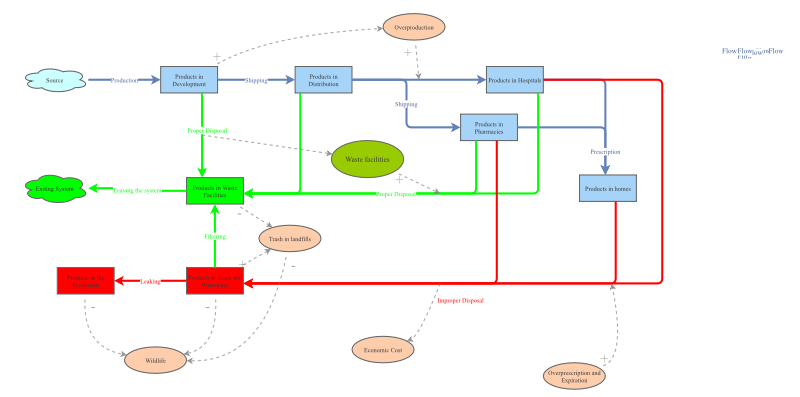 Clone of Stock And Flow Final Project | Insight Maker