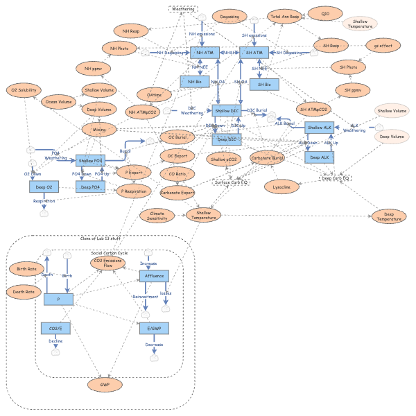 Clone of Lab 13 Scenario 1 | Insight Maker