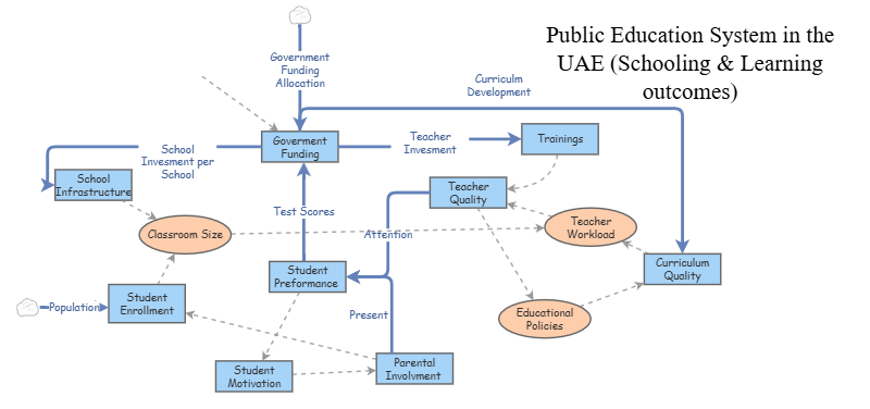 Clone of Assignment 2 - Samar | Insight Maker