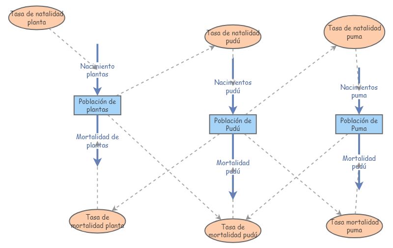 Modelo 1 11-10-2022 | Insight Maker