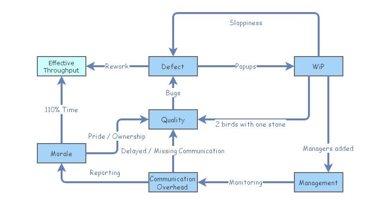 Effective Throughput | Insight Maker
