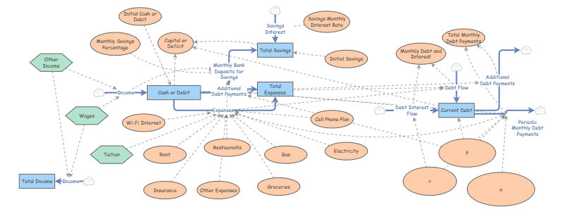 Complex Personal Finance Model - Template | Insight Maker