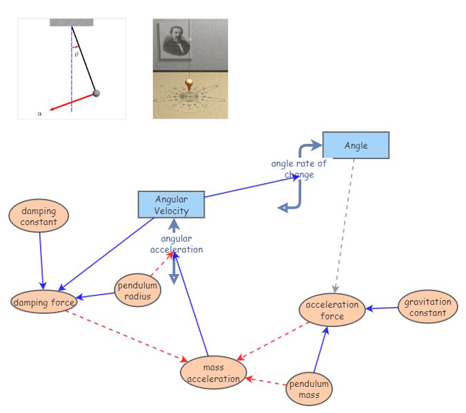Clone of Rotating Pendulum | Insight Maker