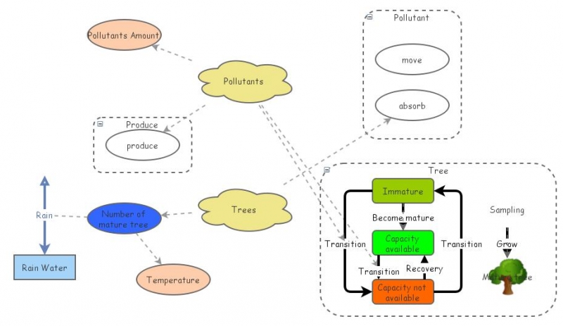 Street Trees Model | Insight Maker