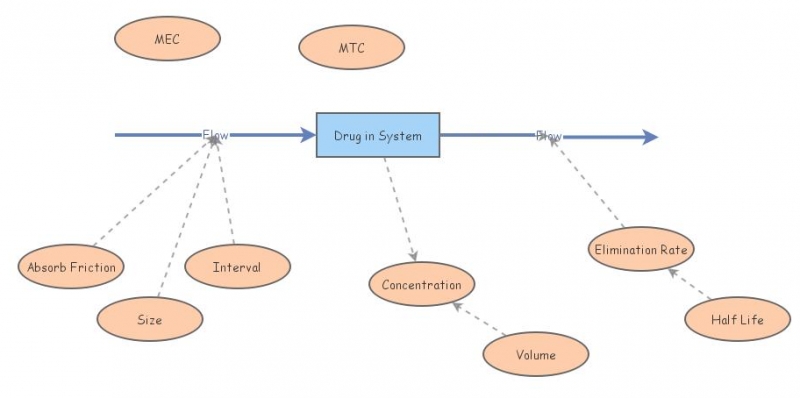 PPT Simulation | Insight Maker