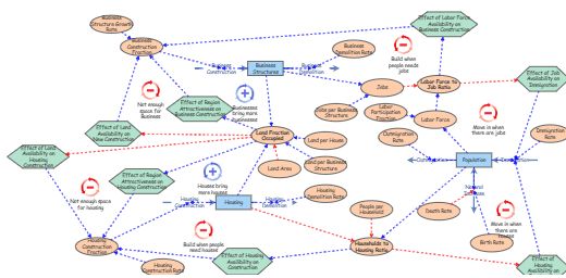 Urban Dynamics Insight Maker