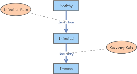System Dynamics | Insight Maker
