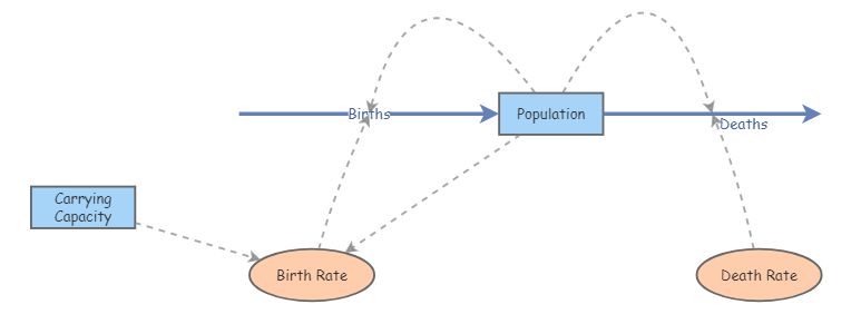 Clone of Lab 5 Exercise 3 | Insight Maker