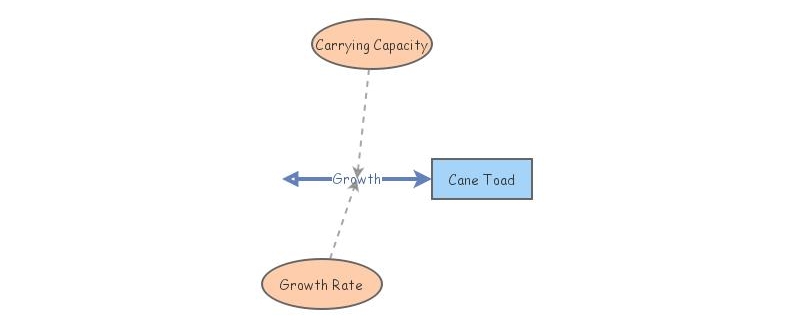 Cane Toad Simulation | Insight Maker