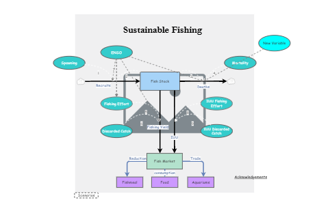 Clone of Clone of Stage 4 - Sustainable Fishing Model | Insight Maker