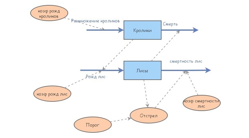 Predator-Pray | Insight Maker