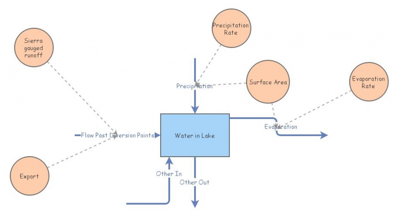 Exercise 5.1 | Insight Maker