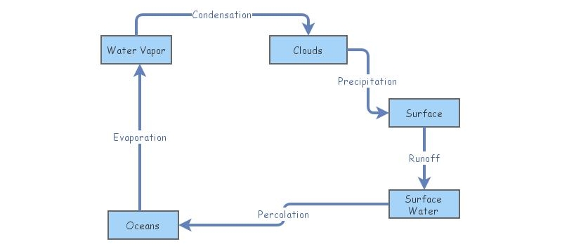 Water Cycle | Insight Maker