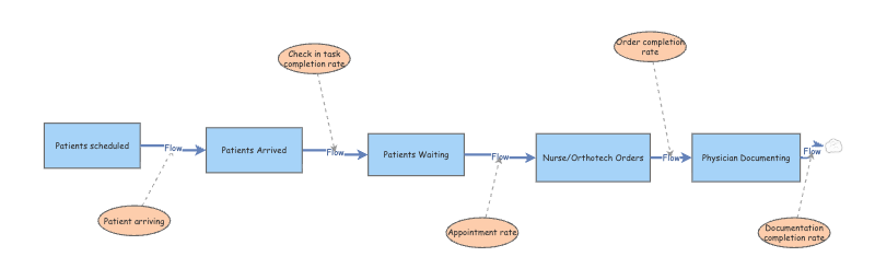Clone of 2017H Stock and Flow AI Scribe | Insight Maker