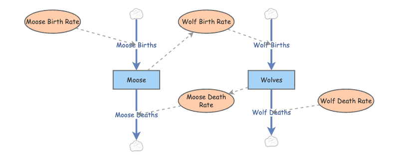 Predator-Prey Model | Insight Maker