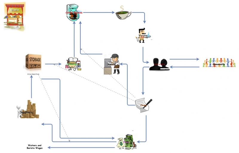 Rich Picture Cafe + Simulation | Insight Maker
