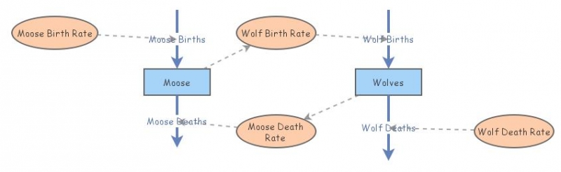 Predator-Prey Interactions (SD) | Insight Maker