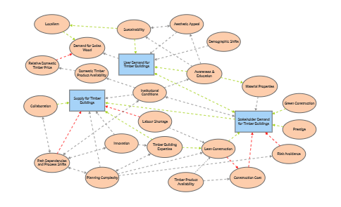 v3 Timber Housing Supply and Demand | Insight Maker