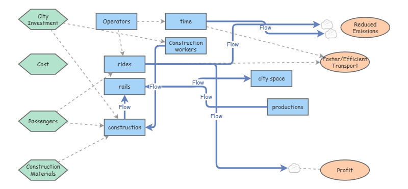 Light Rail System | Insight Maker
