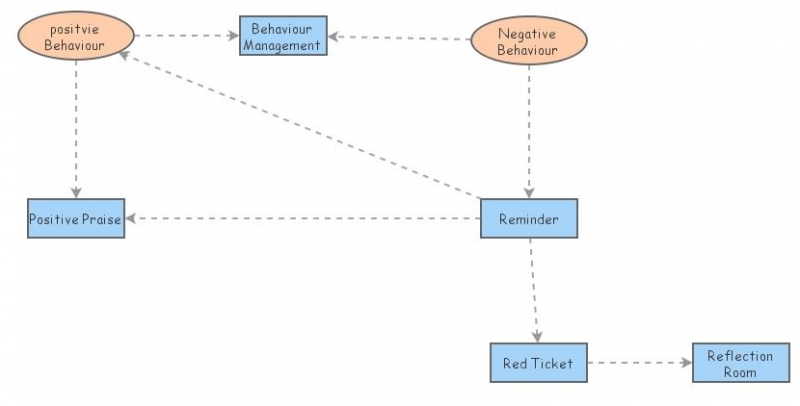 Behaviour Management | Insight Maker