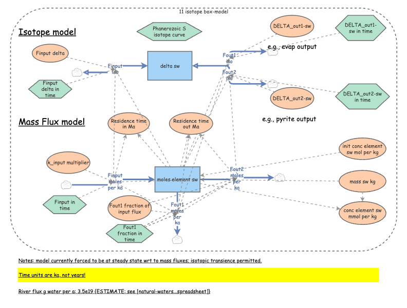 Isotope Box Clone of GEOSC416 isotope box model w/o mass transience | Insight Maker