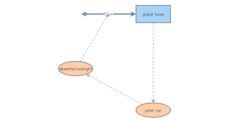 Positive Feedback Loop Insight Maker