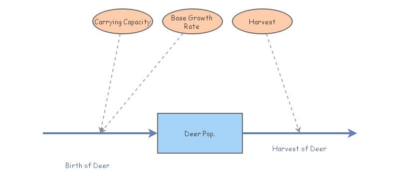 Deer Population Problem | Insight Maker