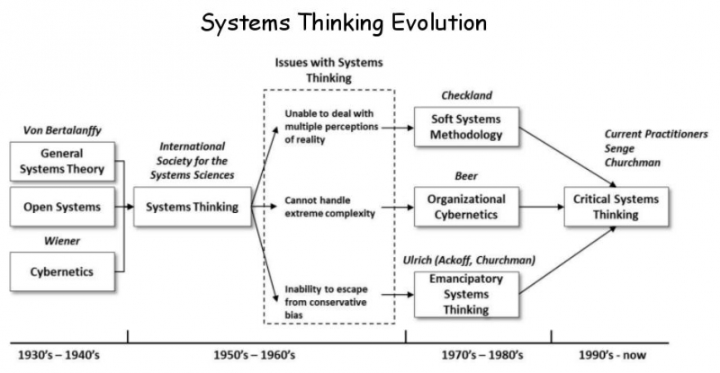 Clone of Systems Thinking Evolution | Insight Maker
