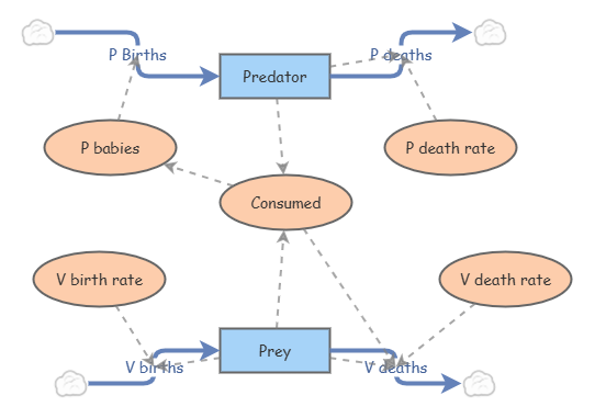Predator Prey | Insight Maker