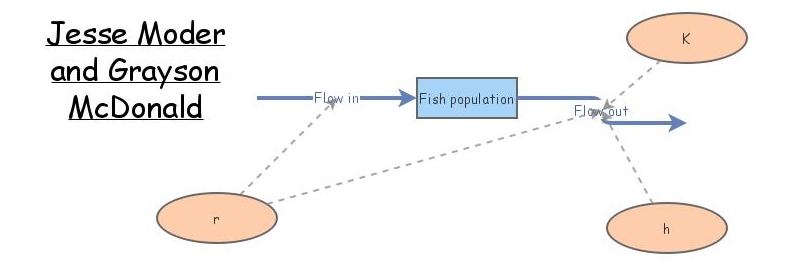 Fish harvesting | Insight Maker