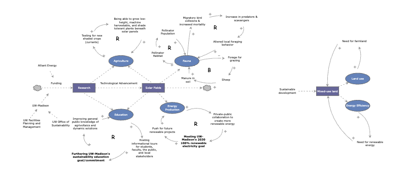 Kegonsa Agrivoltaics Case Study | Insight Maker
