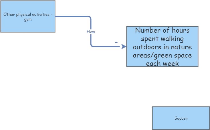 Spending time outdoors in local nature areas - base model | Insight Maker