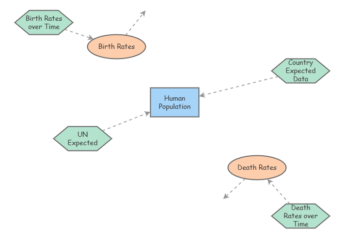 Human Population Model | Insight Maker
