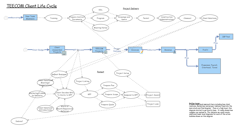 TEECOM Client Lifecycle | Insight Maker